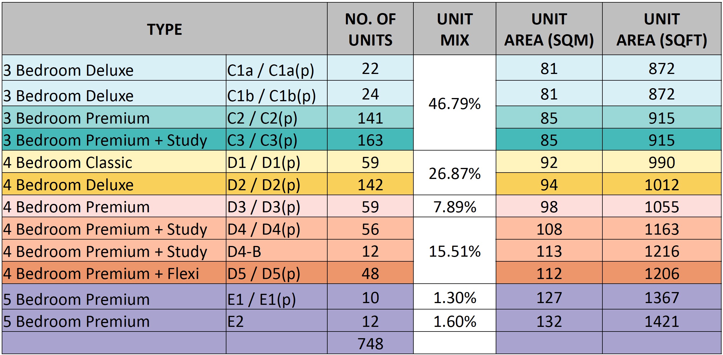 Coastal Cabana EC – Unit Mixes