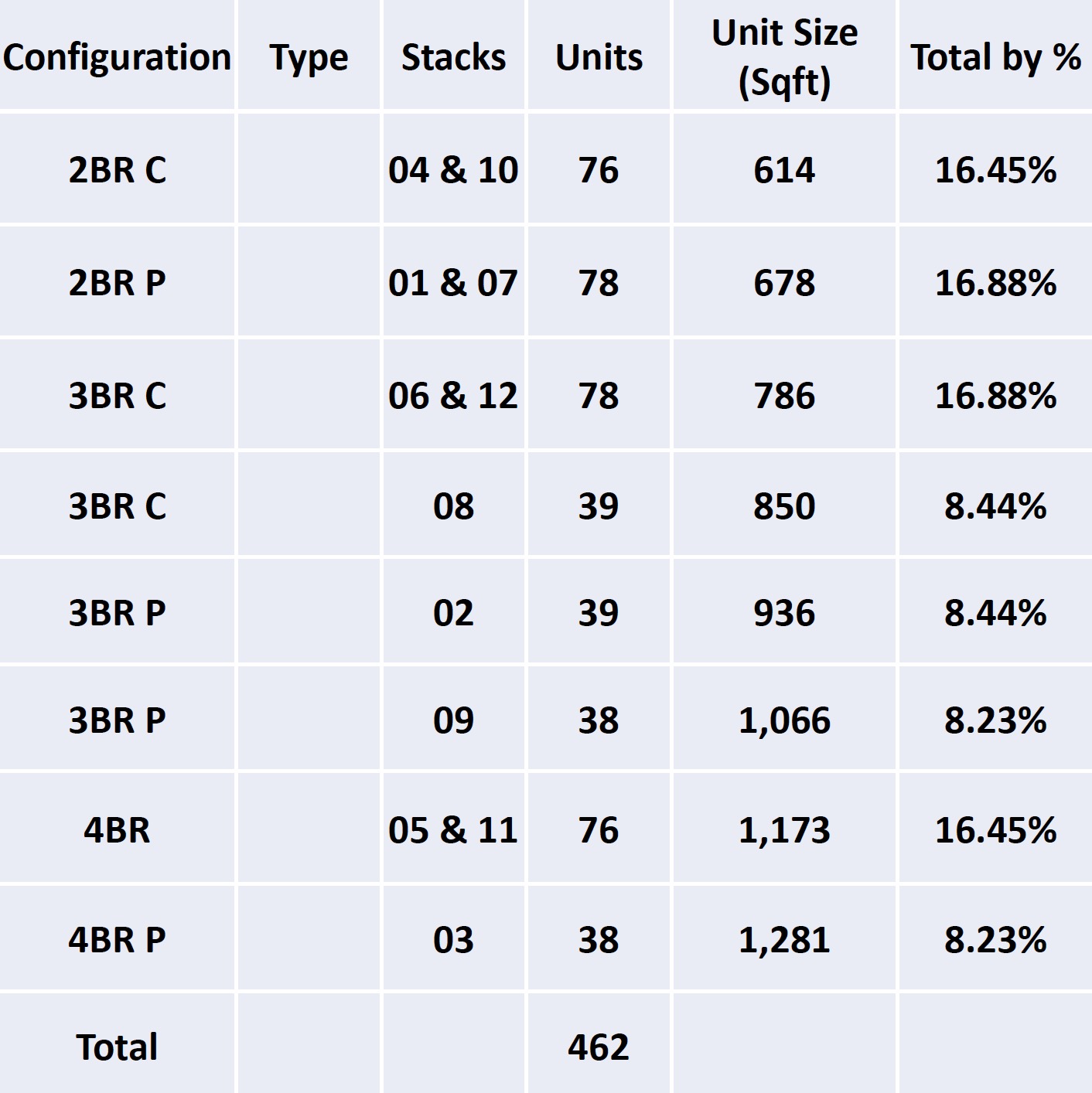 Penrith Margaret Drive – Unit Mixes