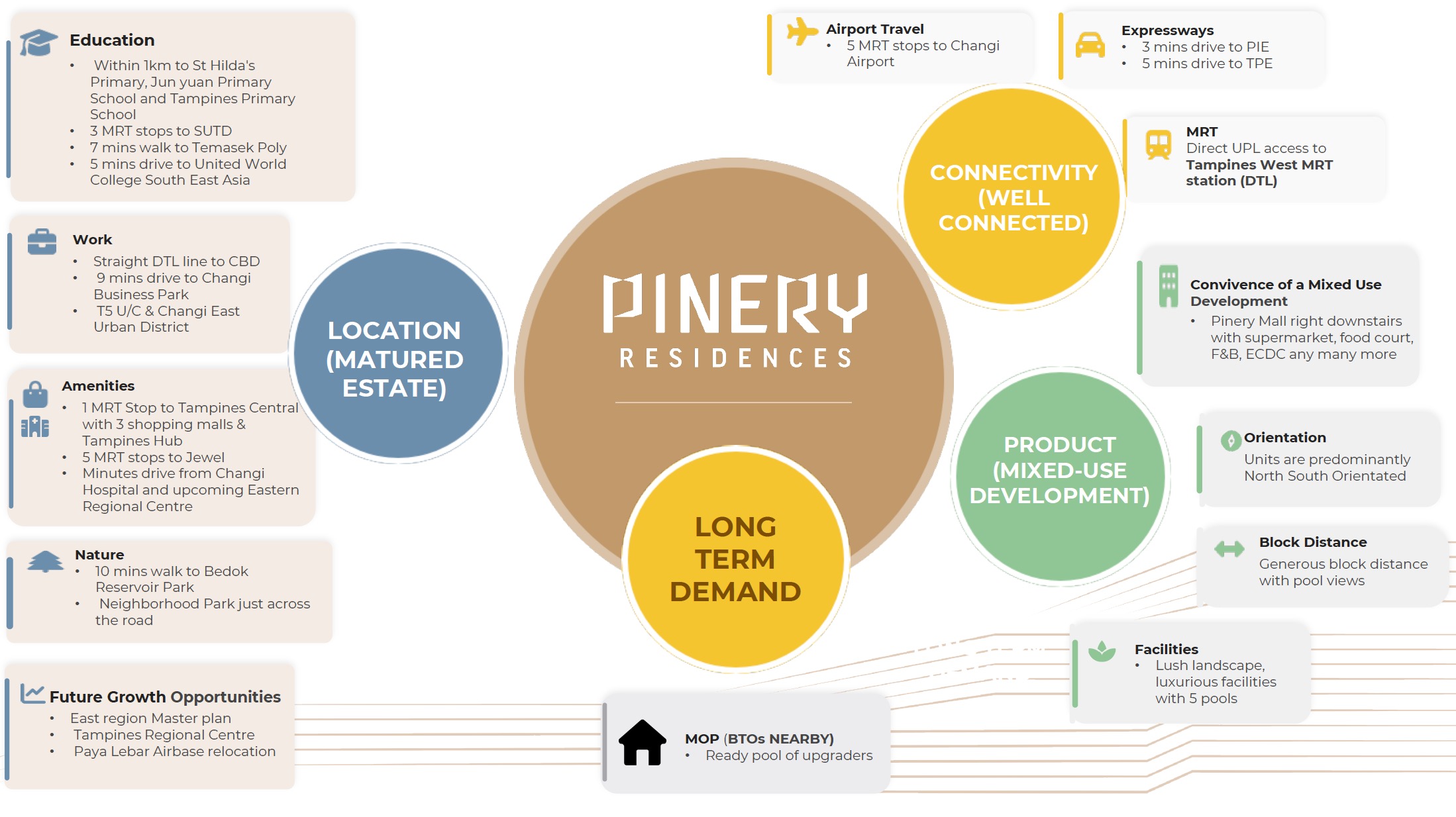 Pinery Residences – What's Nearby