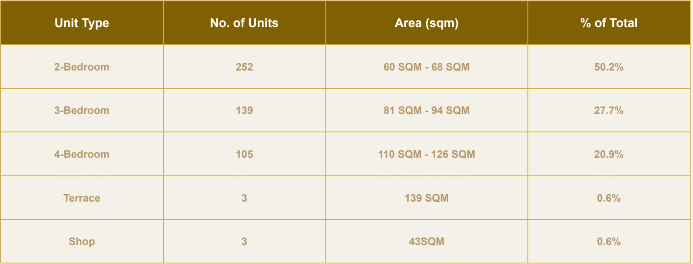 Lentor Gardens Residences – Unit Mixes