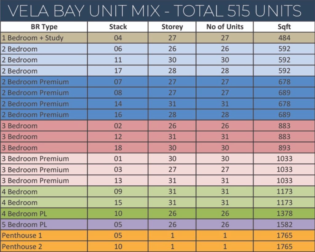Vela Bay – Unit Mixes