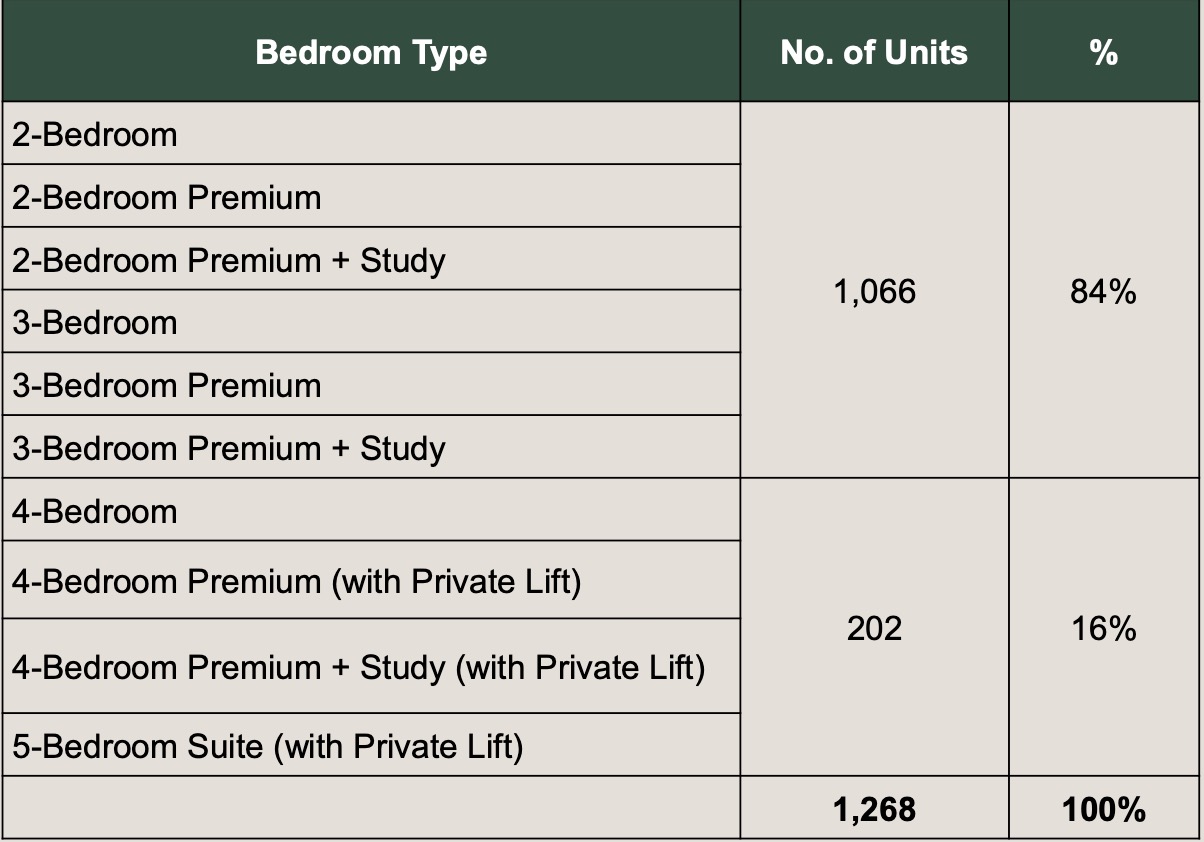 Thomson Reserve – Unit Mixes