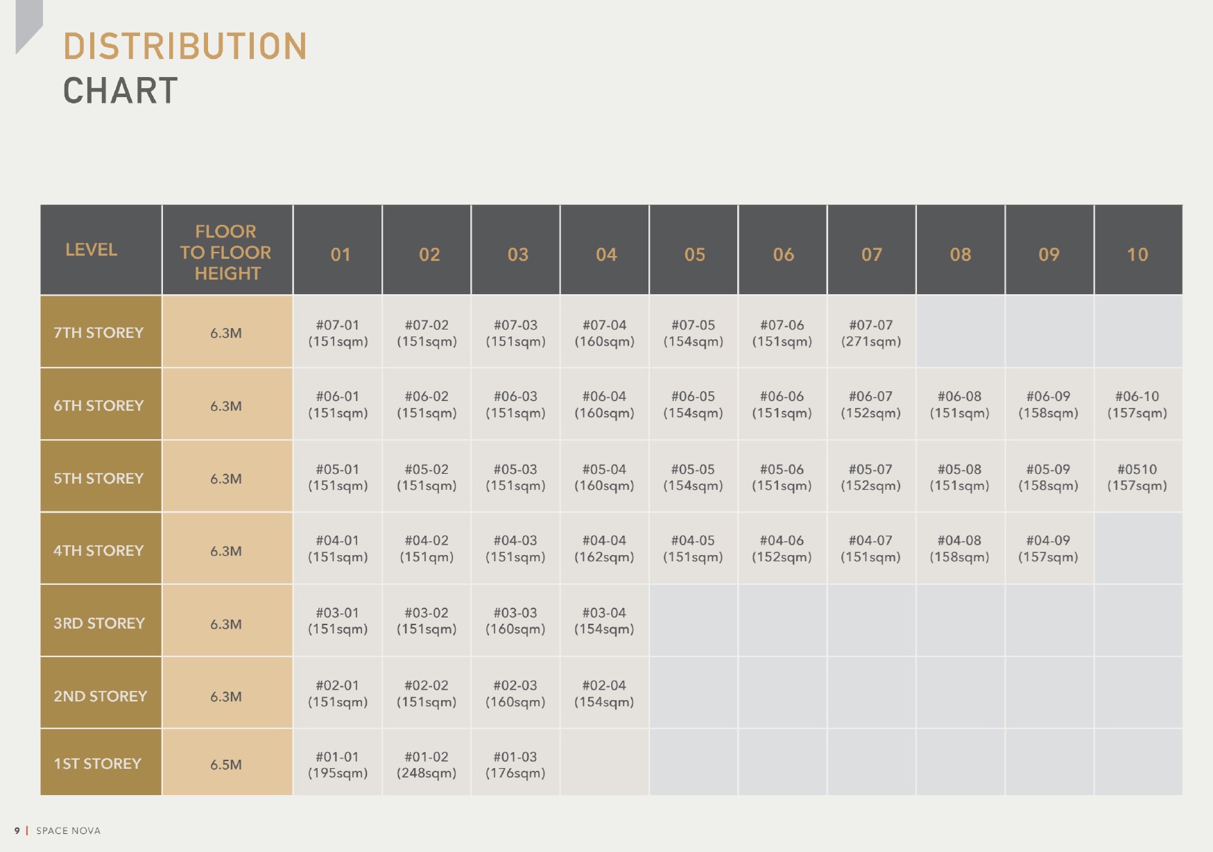 Nova Space B1 – Distribution Chart